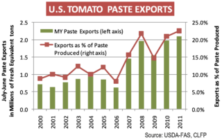 U.S. TOMATO PASTE EXPORTS