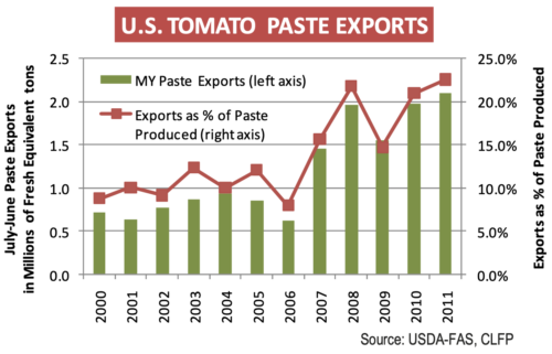 U.S. TOMATO PASTE EXPORTS