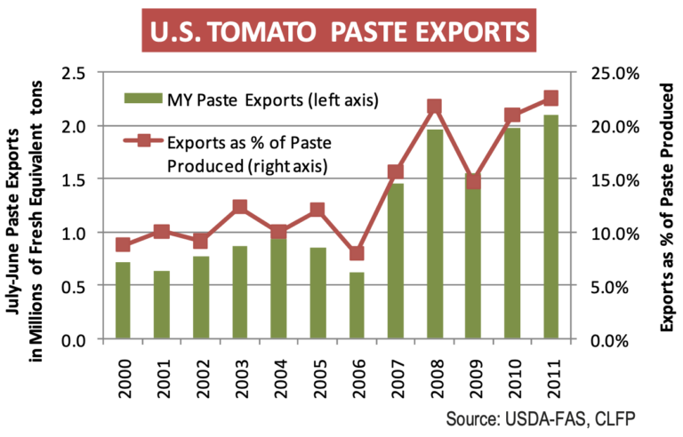 MARKET ANALYSIS Export Market Reshuffle