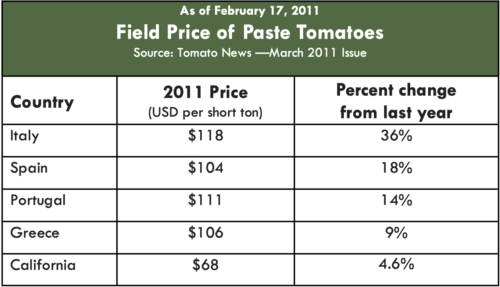 As of February 17, 2011 Field Price of Paste Tomatoes