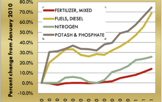 Fuel and Fertilzier Prices Rising