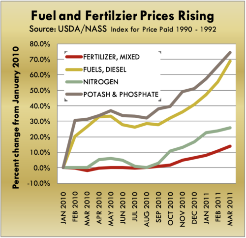  Fuel and Fertilzier Prices Rising