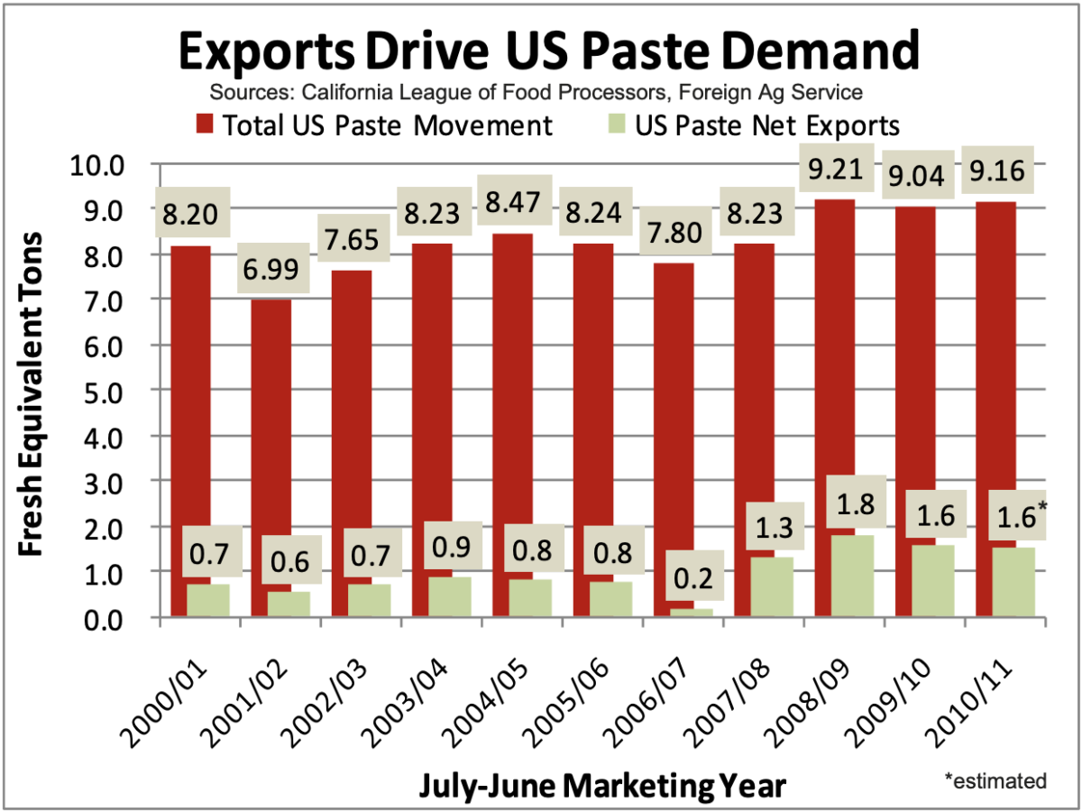 MARKET ANALYSIS Strong Demand for US Tomato Paste