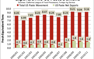 Exports Drive US Paste Demand