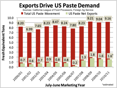 Exports Drive US Paste Demand