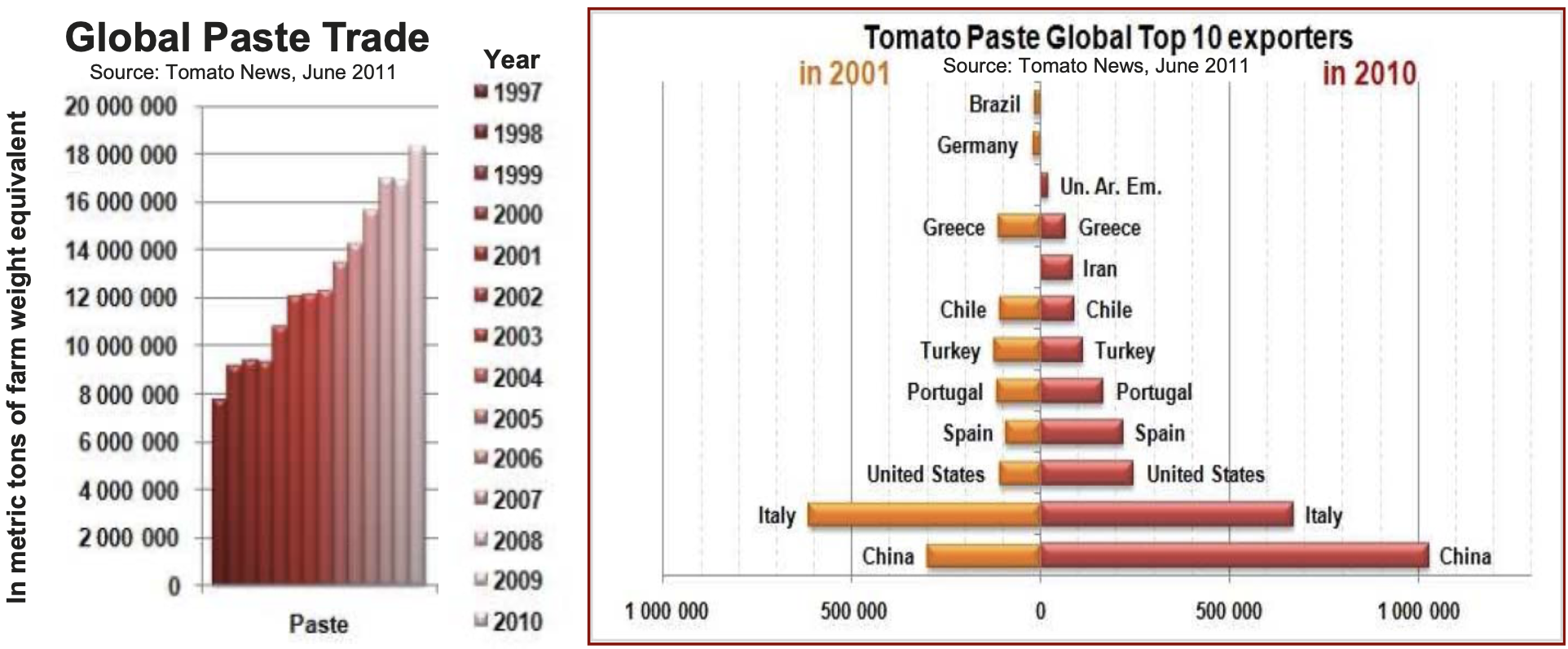 Global Paste Trade