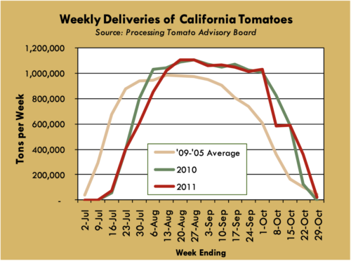 Weekly Deliveries of California Tomatoes