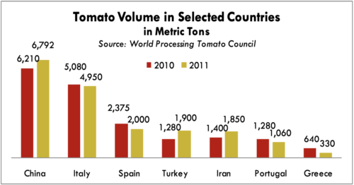 Tomato Volume in Selected Countries