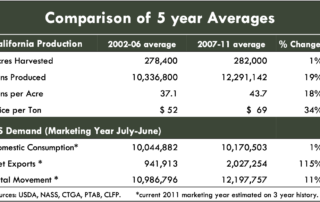 Comparison of 5 year Averages