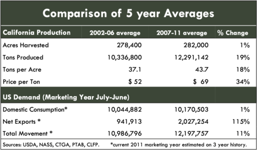 Comparison of 5 year Averages