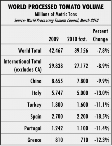  WORLD PROCESSED TOMATO VOLUME