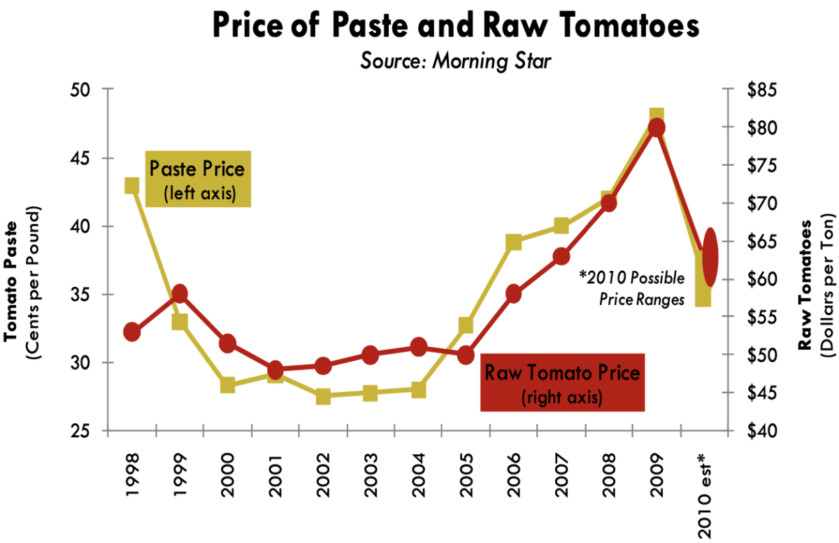 MARKET ANALYSIS Demand for Tomato Paste Strong