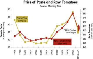 Price of Paste and Raw Tomatoes