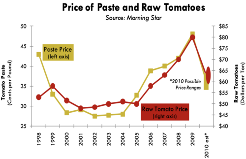 Price of Paste and Raw Tomatoes