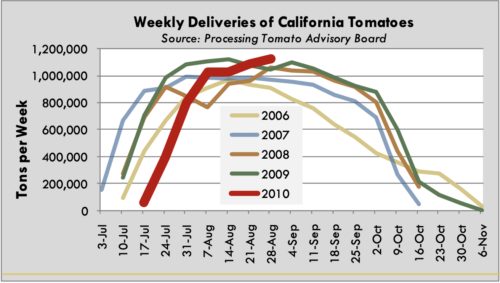 Weekly Deliveries of California Tomatoes