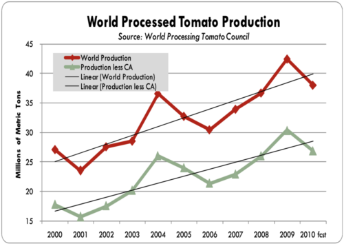 World Processed Tomato Production 