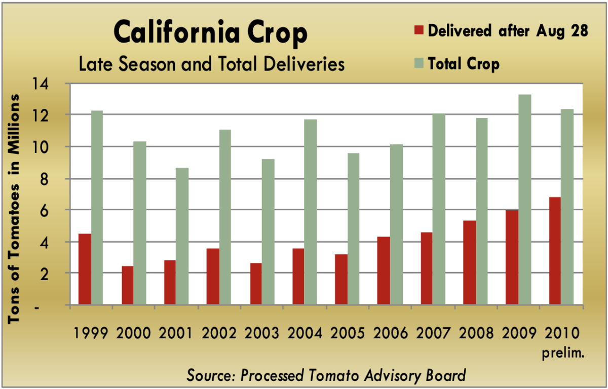 CALIFORNIA CROP Strong Finish Pulls Up Crop