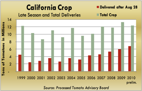 Late Season and Total Deliveries