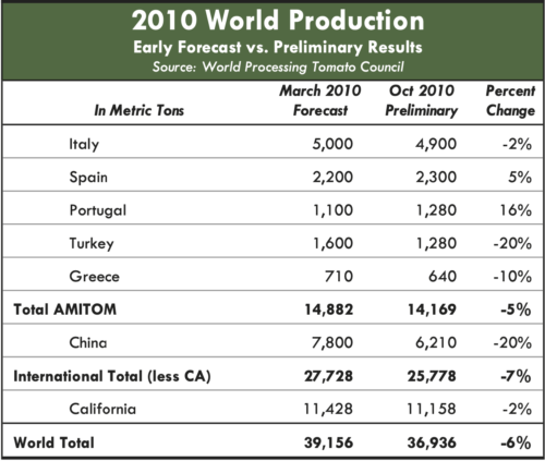 2010 World Production