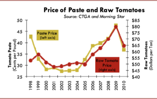 Price of Paste and Raw Tomatoes