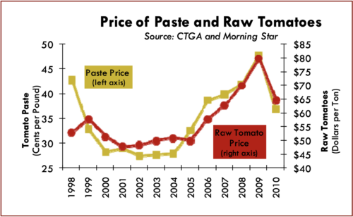 Price of Paste and Raw Tomatoes