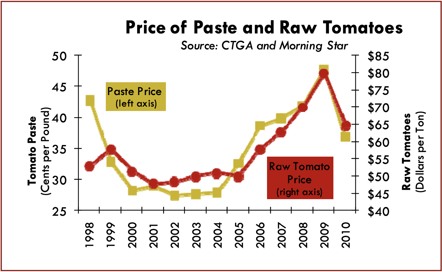 MARKET ANALYSIS Paste Prices Follow Price of Tomatoes