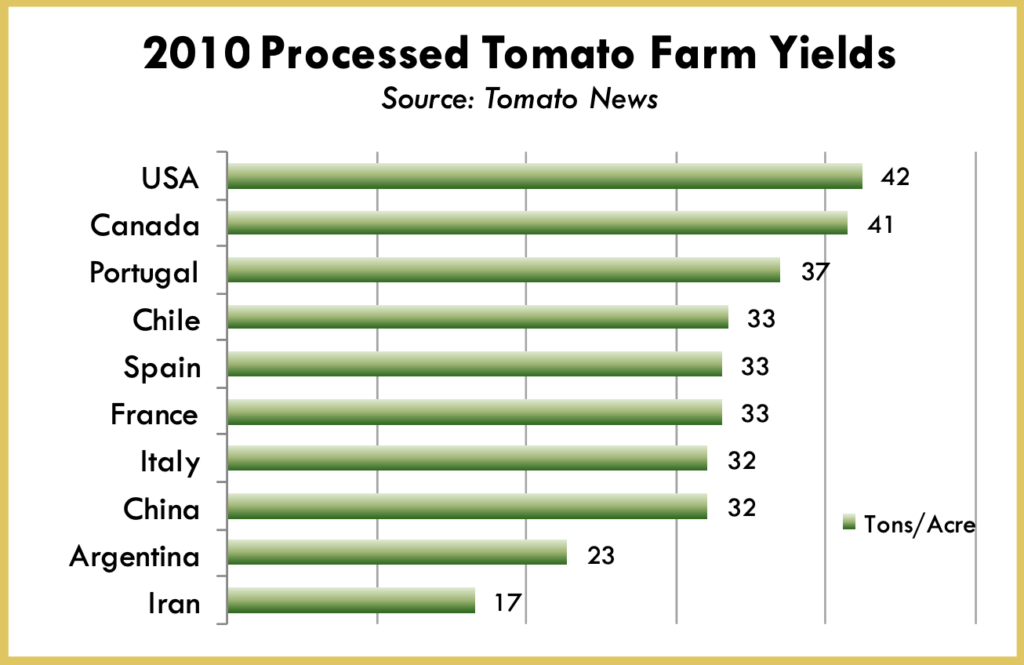 GROWER HIGHLIGHTS US Tomato Yields Ranked Best in World
