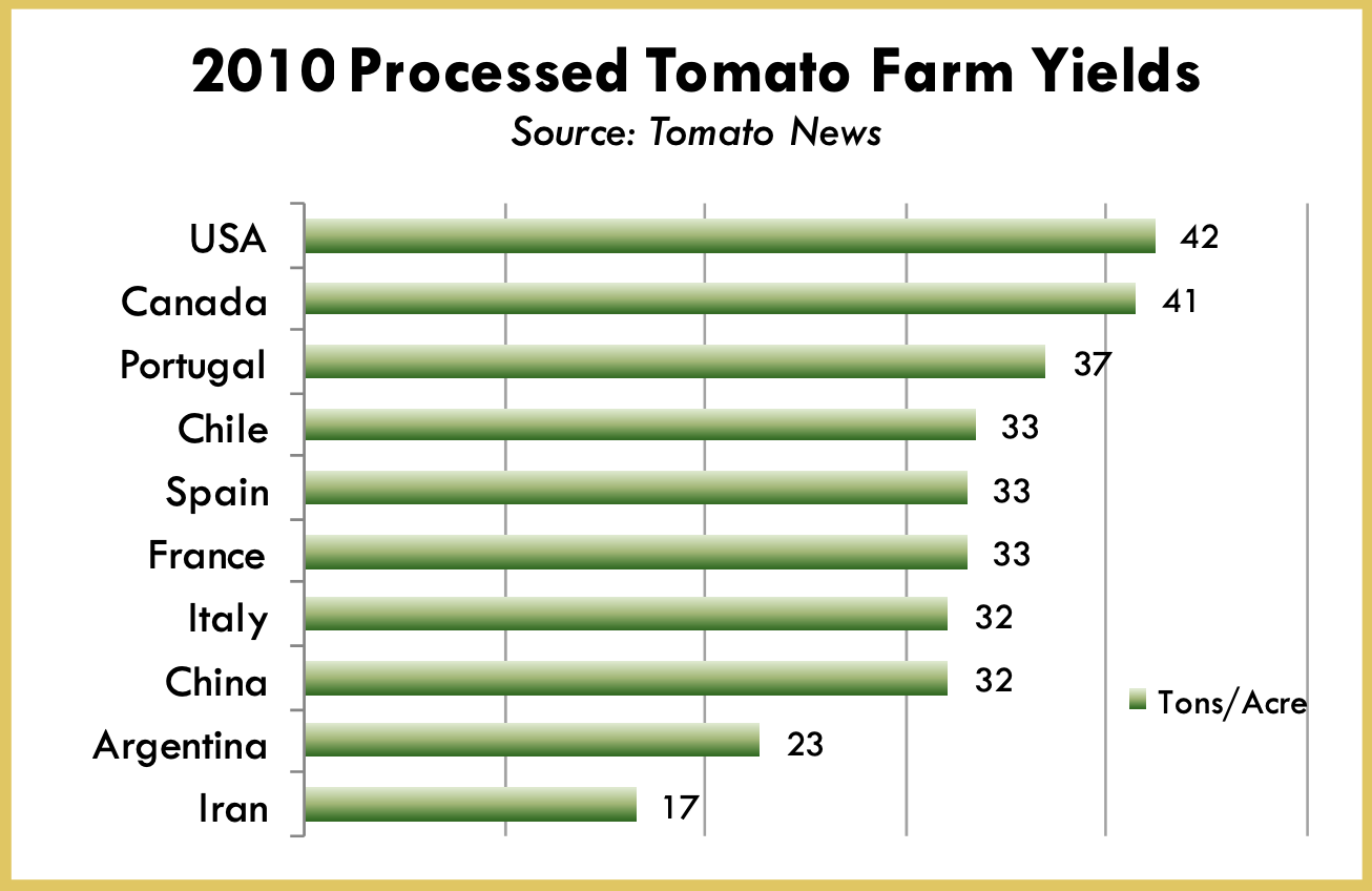 2010 Processed Tomato Farm Yields