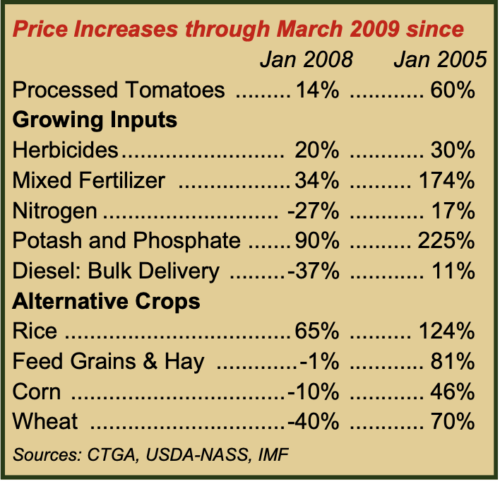 Price Increases through March 2009