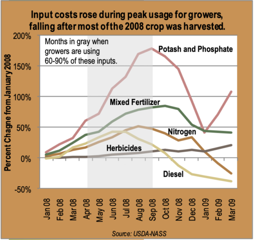 Input costs rose during peak usage for growers, falling after most of the 2008 crop