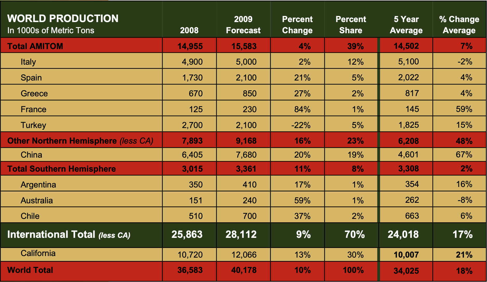 WORLD PRODUCTION chart