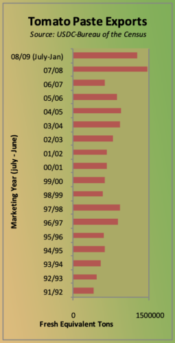 Tomato Paste Exports