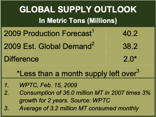 GLOBAL SUPPLY OUTLOOK