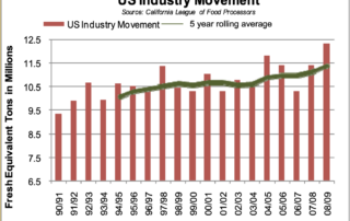 US Industry Movement