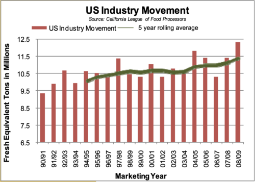 US Industry Movement