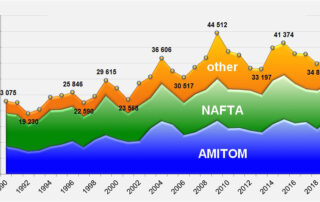 WPTC global processing forecast