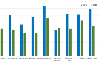 California reservoirs percentage of historical average 2019 to 2020