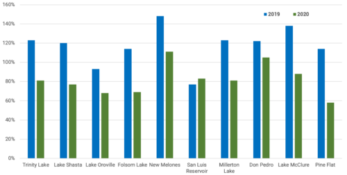 California reservoirs percentage of historical average 2019 to 2020