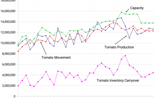 US Tomato Production, Movement and Inventory from 1989 to 2023