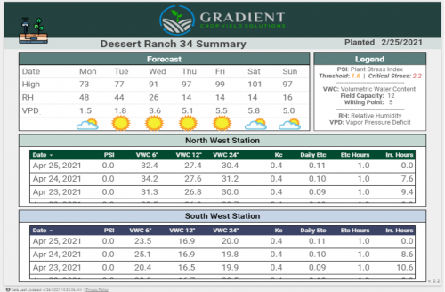 Gradient Crop Yield Servies Database Screenshot