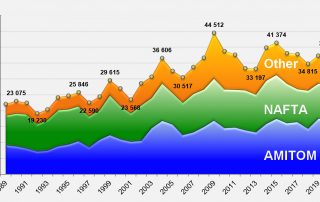 WPTC Graph - Evolution of global processing