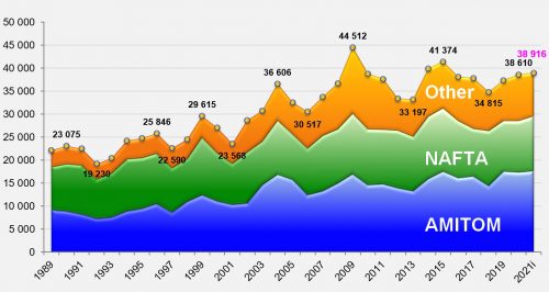 WPTC Graph - Evolution of global processing