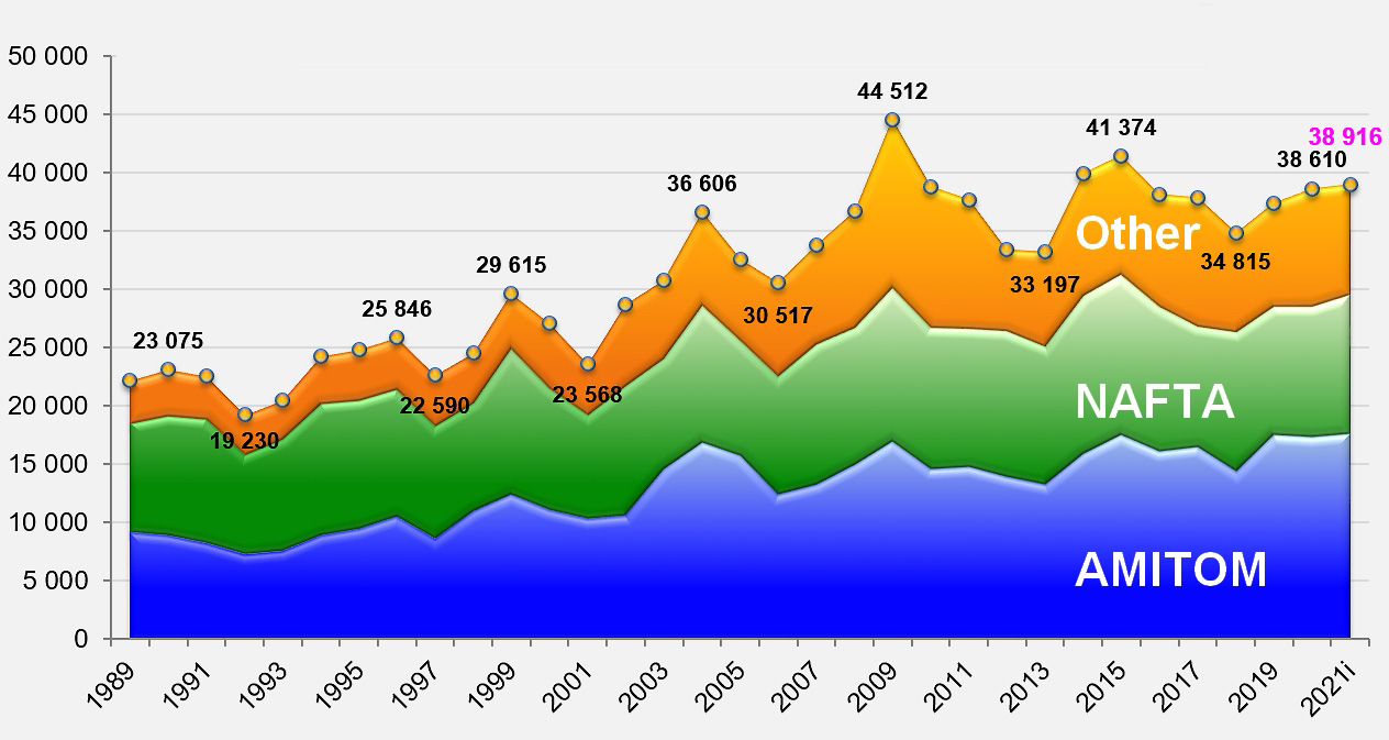 Process graph Tomatoes. Graph Evolution. Global processes. EVOS graphic. World processing