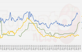 Table showing price differences for hot break paste year 2009 to 2021