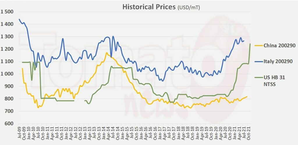 Historical Processed Tomato Prices from Jul 2009 to Oct 2021 for China, Italy and the US