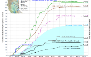 Northern Sierra Precipitation Index, Nov. 12, 2021