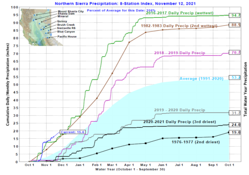 Northern Sierra Precipitation Index, Nov. 12, 2021