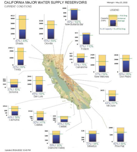 CA Major Water Supply Reservoirs Graph