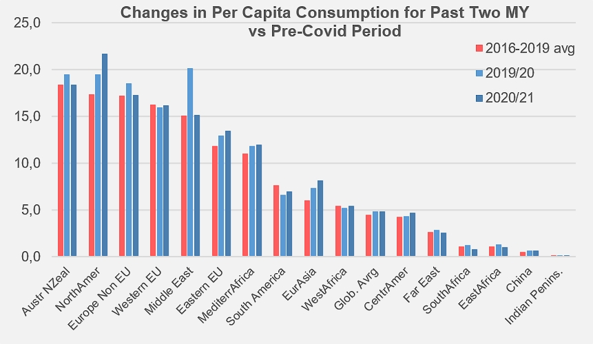 Changes in Per Capita Consumption for Past Two MY vs. Pre-Covid Period