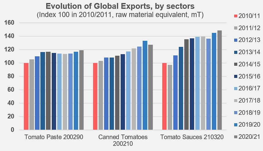 Evolution of Global Exports, by sectors